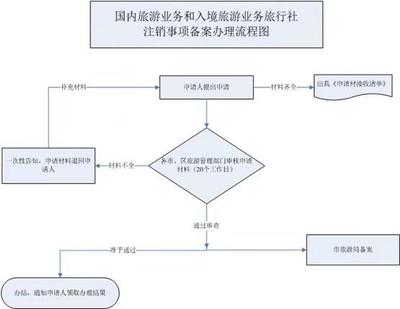 如果我有旅游地接资源,如何发发展销售业务呢?