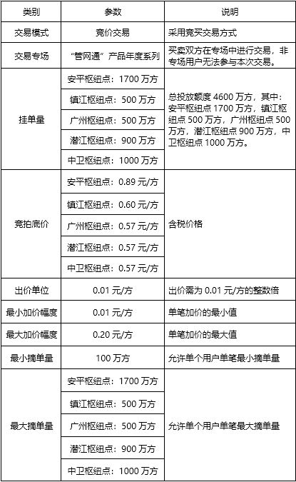 关于开展国家管网集团 管网通 服务产品竞价交易的公告