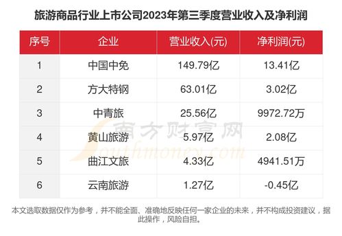 2023年6家旅游商品行业上市公司主要数据一览