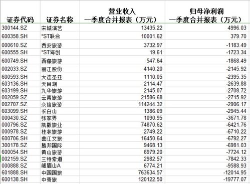 一季度业绩跳水后,a股旅游业终回血,多家公司公告恢复运营