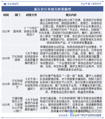 2023年中国旅行社行业现状及趋势分析,出入境管控政策优化调整,有望推动行业复苏「图」